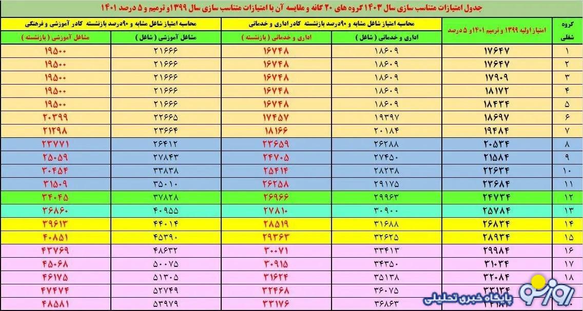 رونمایی از جدول متناسب‌سازی حقوق بازنشستگان + عکس