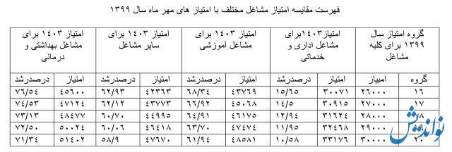 جدول مقایسه ای امتیازات گروه‌های ۱۶ تا ۲۰ و درصد افزایش‌ها در همسان سازی حقوق بازنشستگان کشوری و فرهنگیان منتشر شد