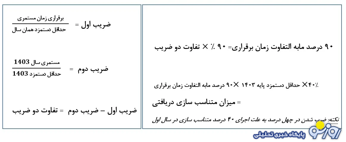 جدول ارقام فرمول نهایی متناسب‌سازی حقوق بازنشستگان