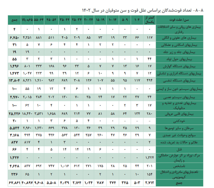 ساکنان این منطقه تهران بیشترین فوتی را داشتند