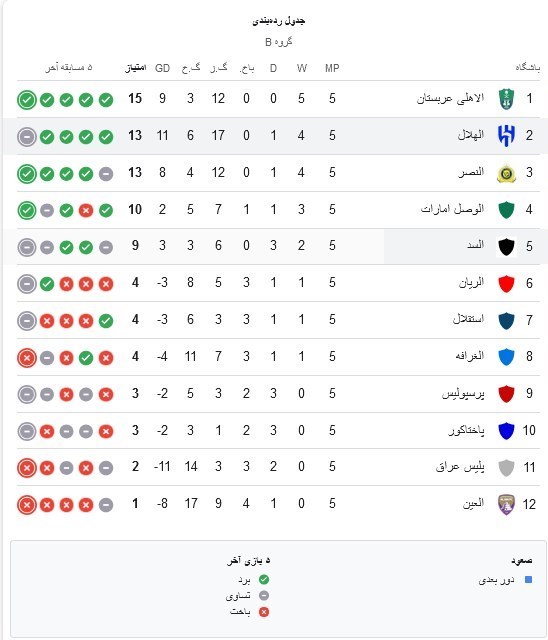 نمایی از جدول لیگ نخبگان در هفته پنجم