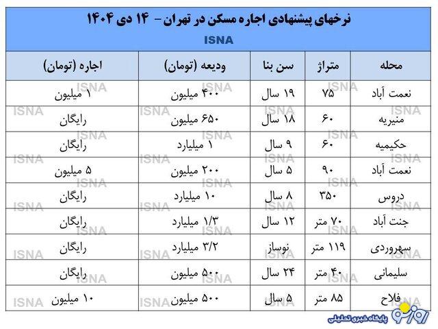 قیمت اجاره مسکن به ثبات رسید؟!