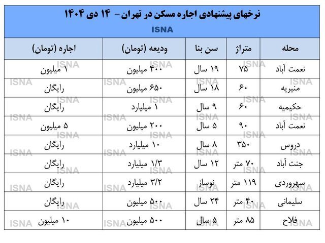 بازار اجاره در زمستان آرام شد؛ کاهش ۱۰ تا ۲۰ درصدی نرخها بازار اجاره