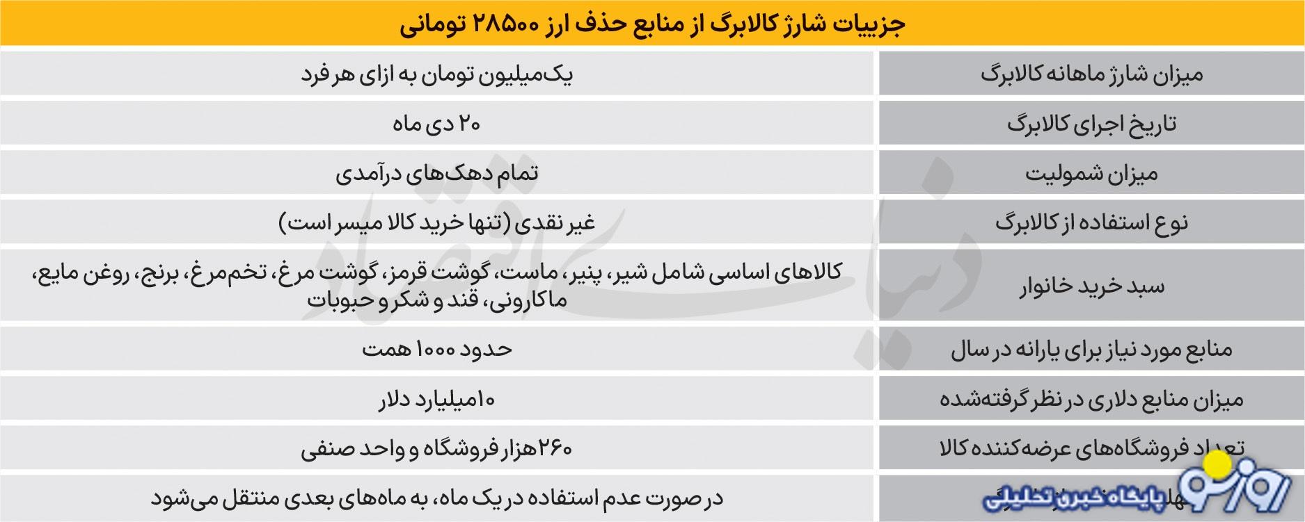 یارانه مستقیم به‌ خانوار‌ها از چه منبعی پرداخت می‌شود؟