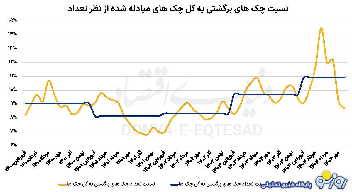 بیشترین چک‌های برگشتی مربوط به کدام استان است؟