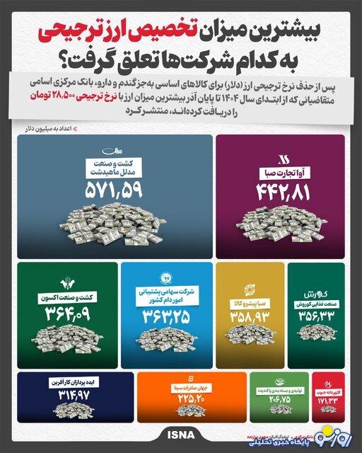 بیشترین میزان تخصیص ارز ترجیحی به کدام شرکت‌ها تعلق گرفت؟