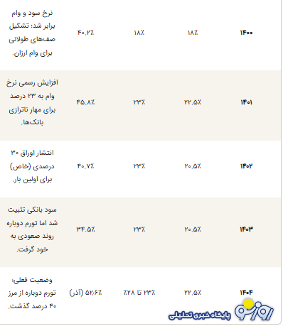 نرخ سود بانکی ۱۴۰۵ به کدام سو می‌رود؟