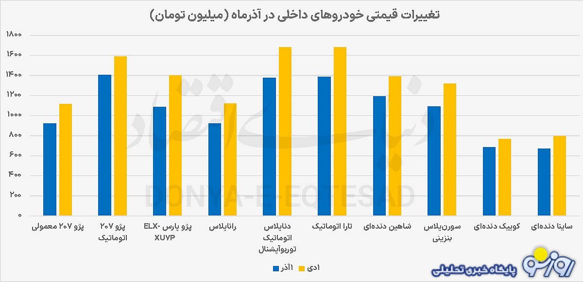 آذرماه ماهی متفاوت برای بازار خودرو!