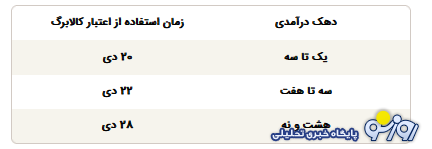 اعتبار کالابرگ دی تا چه زمانی قابل استفاده است؟ اعتبار کالابرگ دی تا چه زمانی قابل استفاده است؟