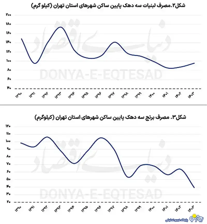 به جای گوشت و برنج و لبنیات سفره‌ها با چه چیزی پر می‌شود؟