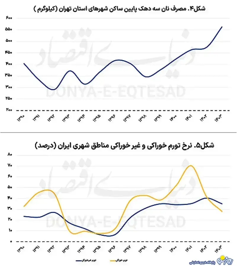 به جای گوشت و برنج و لبنیات سفره‌ها با چه چیزی پر می‌شود؟