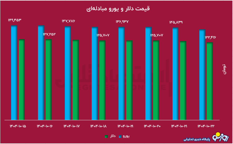 قیمت دلار کاهش یافت؟