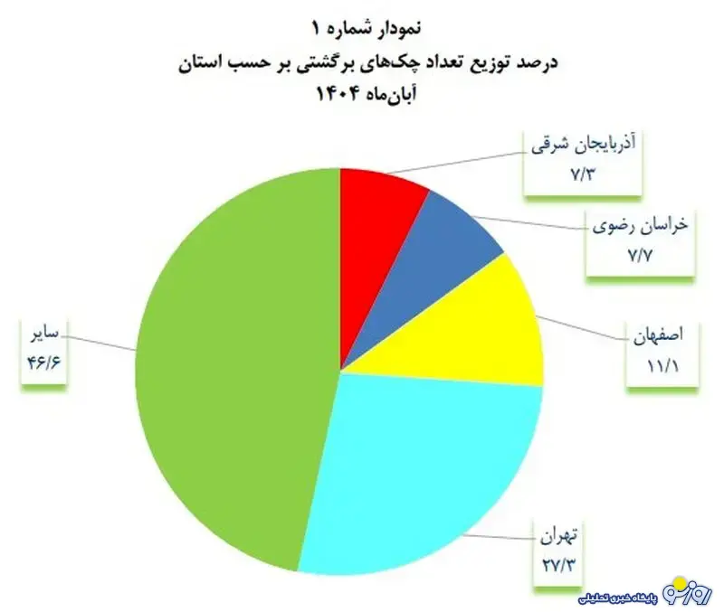 در کدام استان ایران بیشترین چکها برگشت خوردند؟ در کدام استان ایران بیشترین چکها برگشت خوردند؟