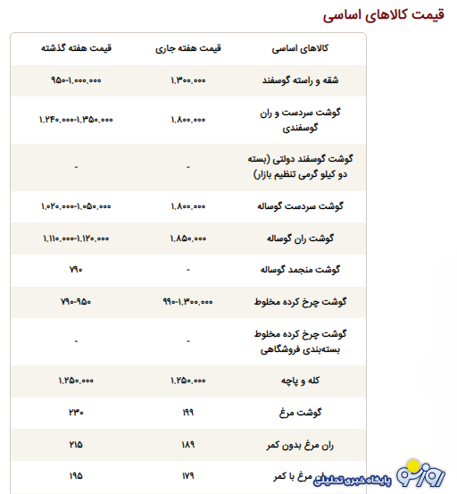 قیمت جدید گوشت، لبنیات و روغن در بازار