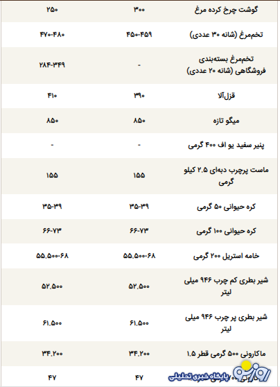 قیمت جدید گوشت، لبنیات و روغن در بازار