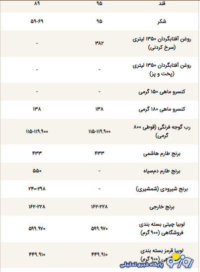 قیمت جدید گوشت، لبنیات و روغن در بازار
