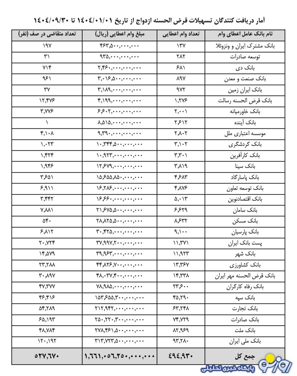 ضعیف‌ترین بانک‌ها در پرداخت وام ازدواج و فرزند کدام بانک‌ها هستند؟