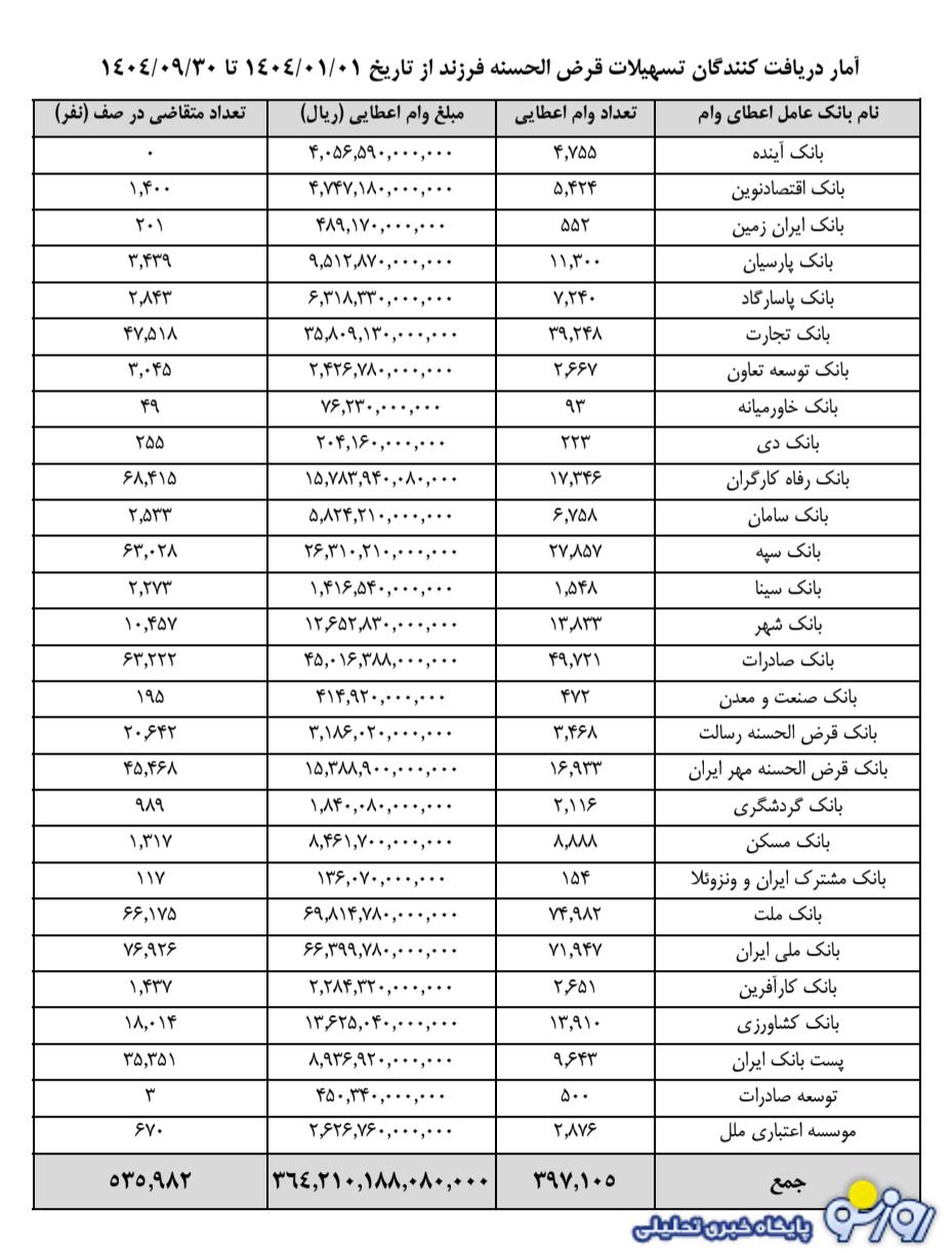 ضعیف‌ترین بانک‌ها در پرداخت وام ازدواج و فرزند کدام بانک‌ها هستند؟