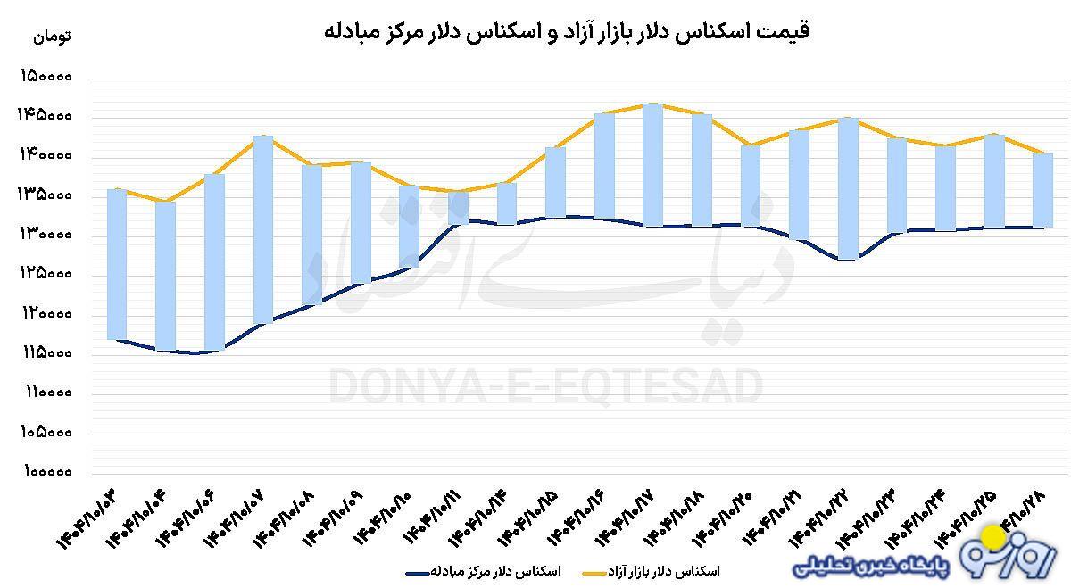 نرخ مصوب دلار در صرافی‌ها چقدر؟