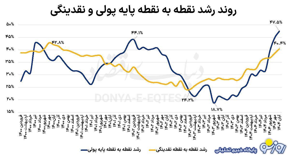 دو عامل جهش پایه پولی چیست؟ دو عامل جهش پایه پولی چیست؟