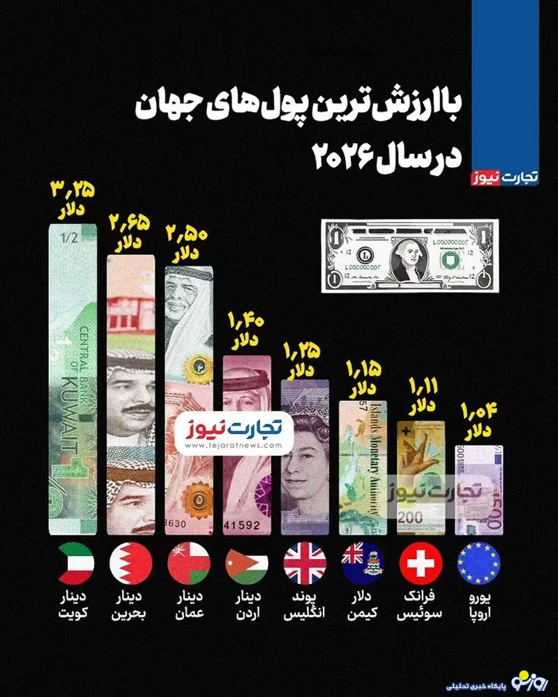 با ارزش‌ترین پول‌های جهان کدامند؟