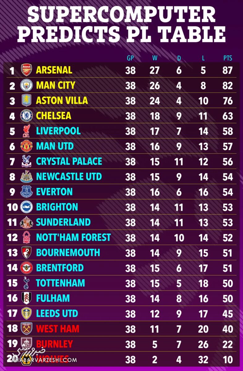 آرسنال یا منچسترسیتی؛ کدام تیم قهرمان لیگ برتر می‌شود؟ +عکس