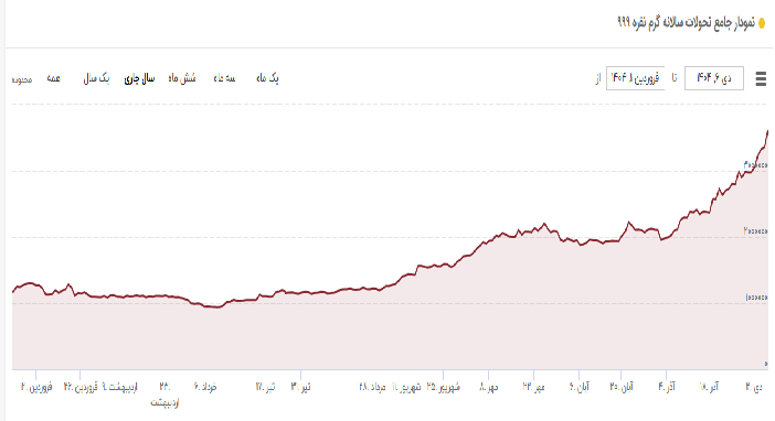 دوی سرعت نقره در پیست طلا / فرصت طلایی یا تله انفجاری ؟ دوی سرعت نقره در پیست طلا / فرصت طلایی یا تله انفجاری ؟