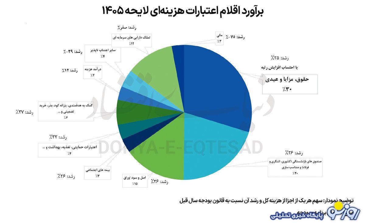 ۲۵ درصد افزایش حقوق در مقابل ۴۵ درصد تورم بر چه اساسی به این نتیجه رسیده شده است؟