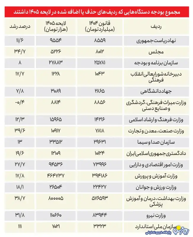با حذف بودجه شورای هماهنگی تبلیغات اسلامی اصلاح بودجه کلید خورد؟ با حذف بودجه شورای هماهنگی تبلیغات اسلامی اصلاح بودجه کلید خورد؟