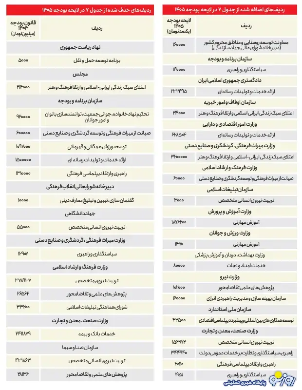 با حذف بودجه شورای هماهنگی تبلیغات اسلامی اصلاح بودجه کلید خورد؟ با حذف بودجه شورای هماهنگی تبلیغات اسلامی اصلاح بودجه کلید خورد؟