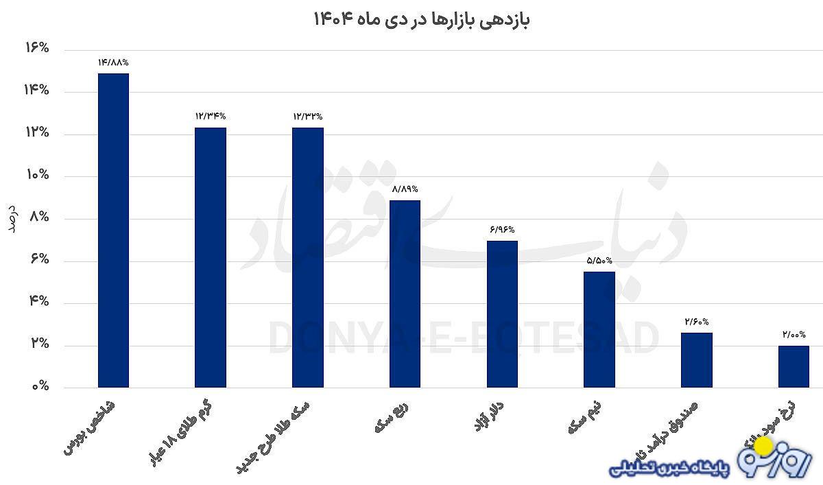 طلا اول شد و بورس در جایگاه دوم قرار گرفت