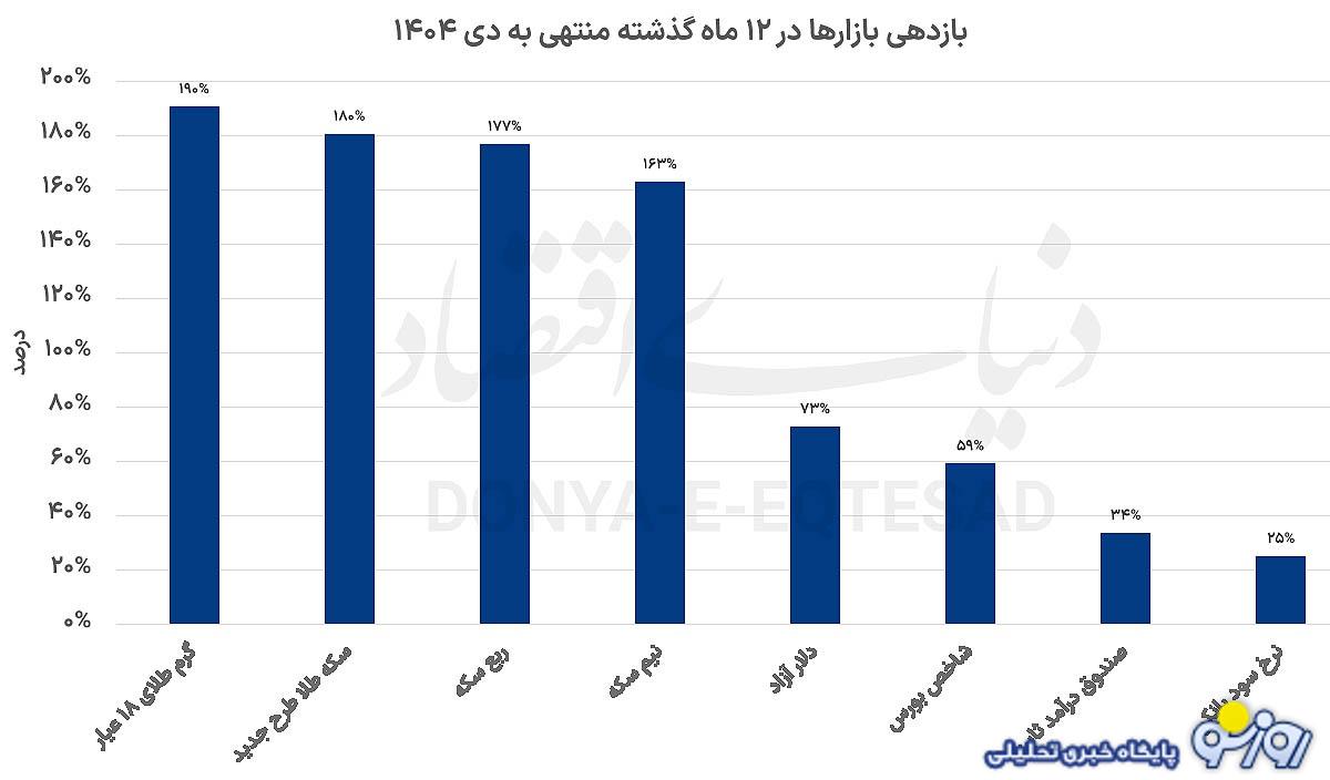طلا اول شد و بورس در جایگاه دوم قرار گرفت