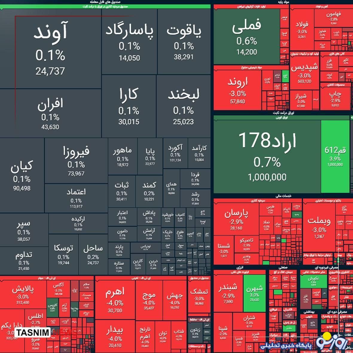 ریزش ۵۷ هزار واحدی شاخص بورس ریزش ۵۷ هزار واحدی شاخص بورس