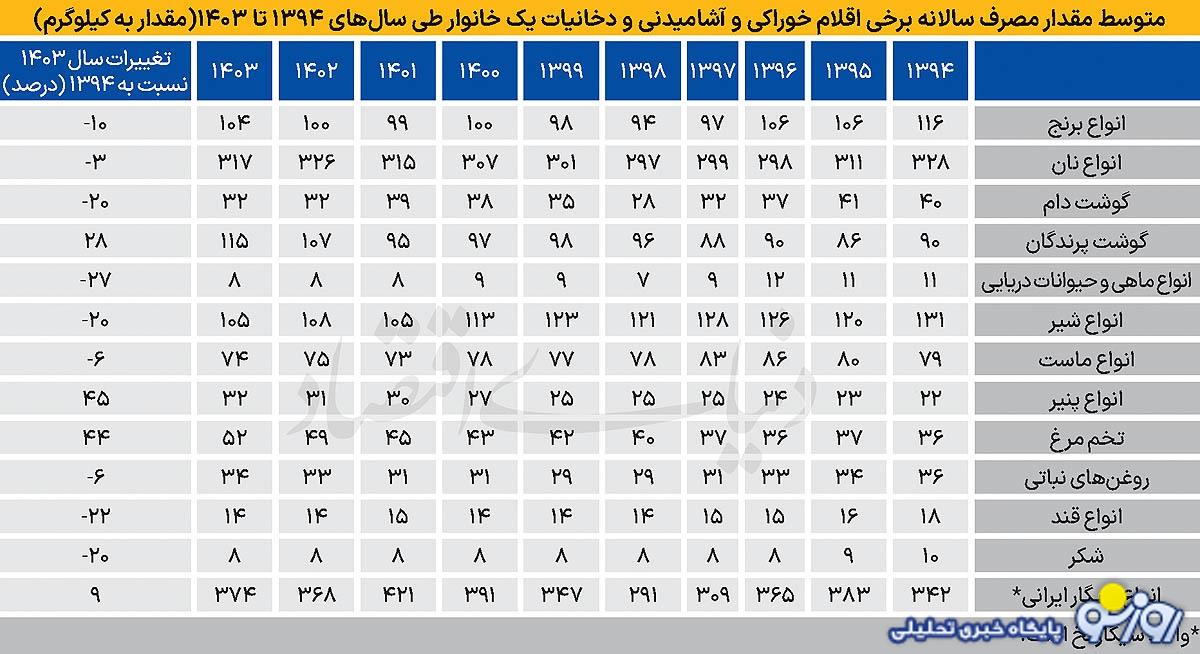 سفره‌هایی که دیگر برای سیری خانواده‌ها هم کفایت نمی‌کند!