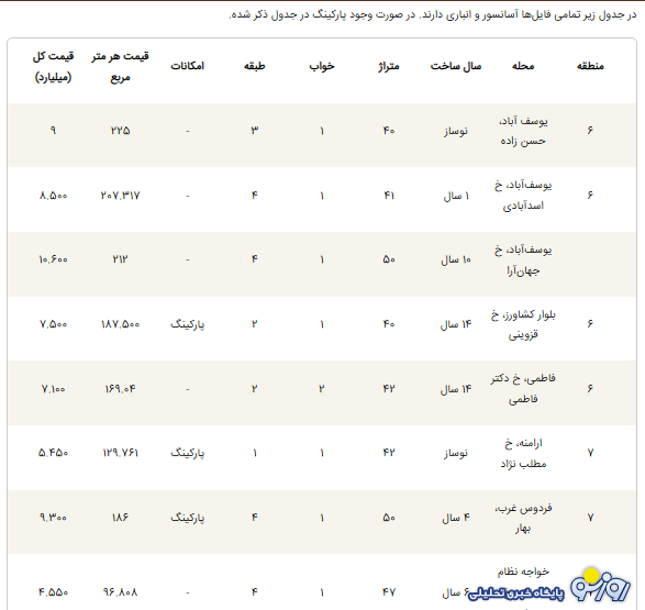 با سه میلیارد تومان در کدام منطقه تهران می‌توان خانه خرید؟