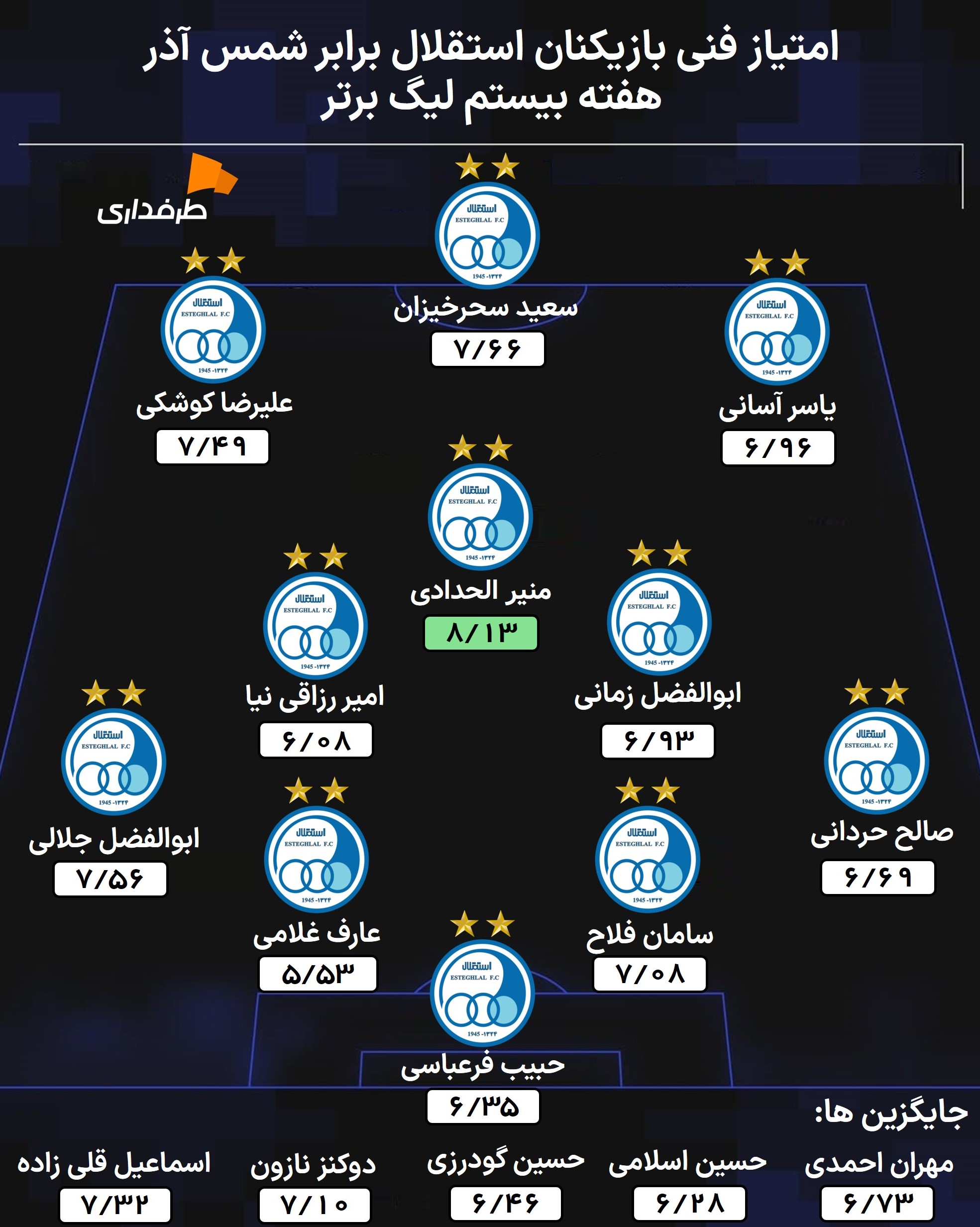 نمره فنی بازیکنان استقلال تهران در بازی با شمس اذر هفته بیستم لیگ برتر ایران