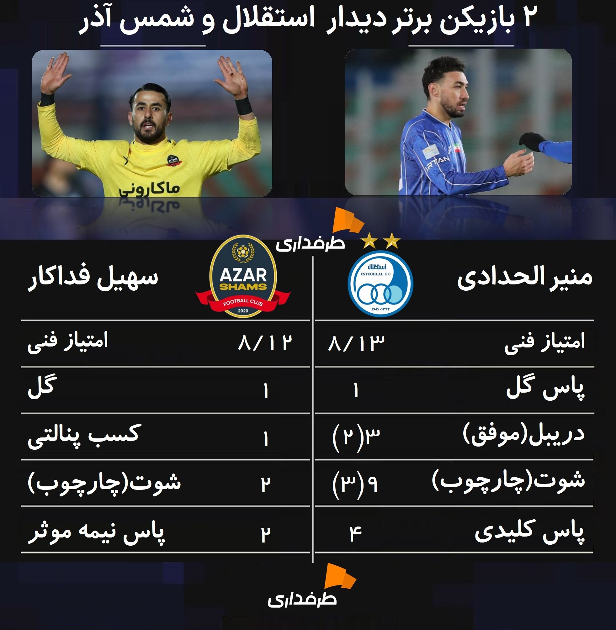 منیر الحدادی بازیکن استقلال و سهیل فداکار بازیکن شمس آذر بهترین بازیکنان هفته بیستم لیگ برتر ایران