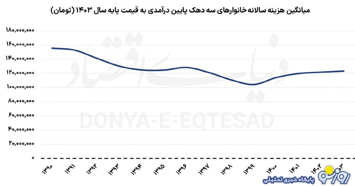 ضربه اقتصاد چگونه به فقرا اصابت کرد؟ ضربه اقتصاد چگونه به فقرا اصابت کرد؟
