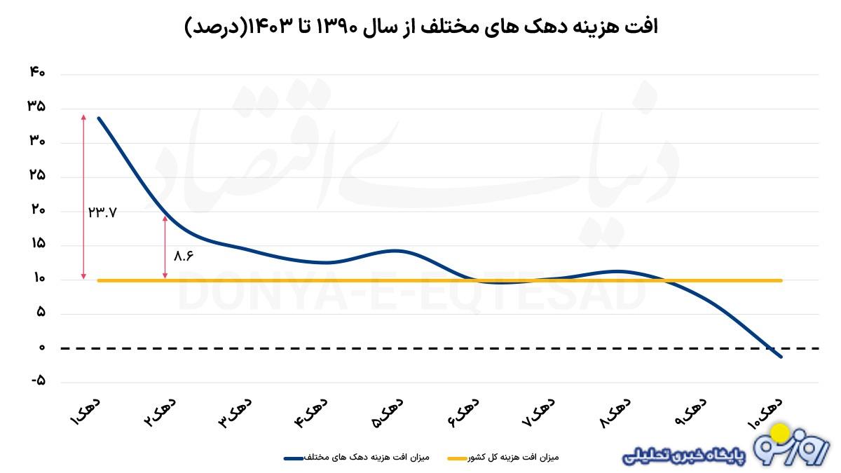 ضربه اقتصاد چگونه به فقرا اصابت کرد؟ ضربه اقتصاد چگونه به فقرا اصابت کرد؟