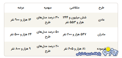نتایج قرعه‌کشی ایران‌خودرو اعلام شد برای هر ۴۲۵ نفر یک خودرو!