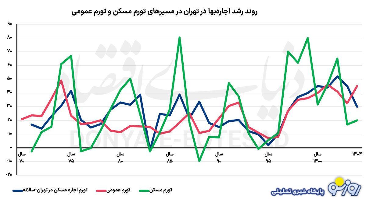 فکر نبود اینترنت دیگه اجازه تفکر به مسکن و اجاره‌ها را از ما گرفته است!