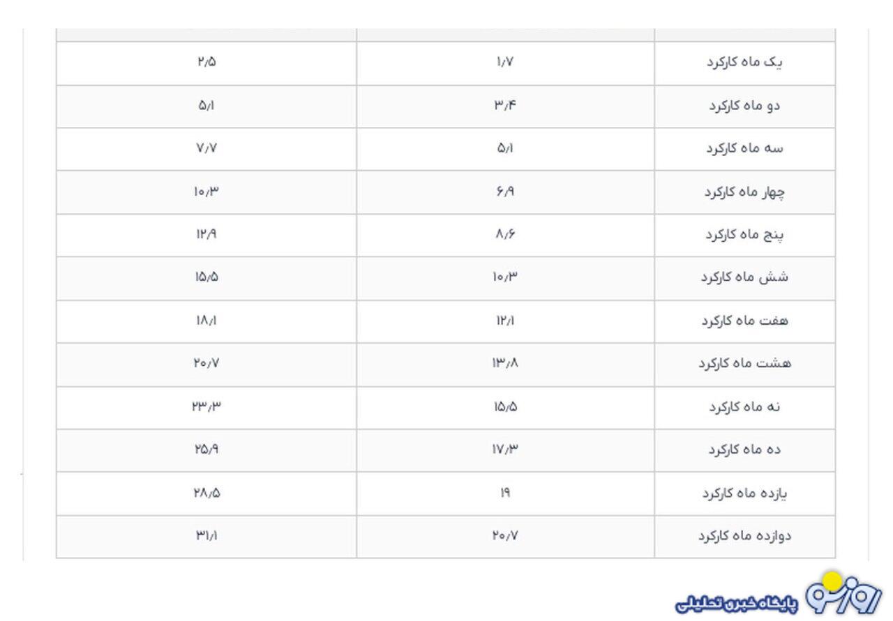 میزان عیدی کارگران و بازنشستگان