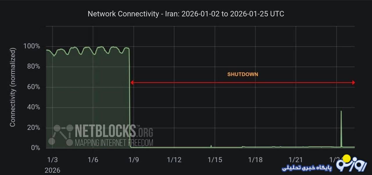 : ۴۰۰ ساعت خاموشی اینترنت در ایران : ۴۰۰ ساعت خاموشی اینترنت در ایران