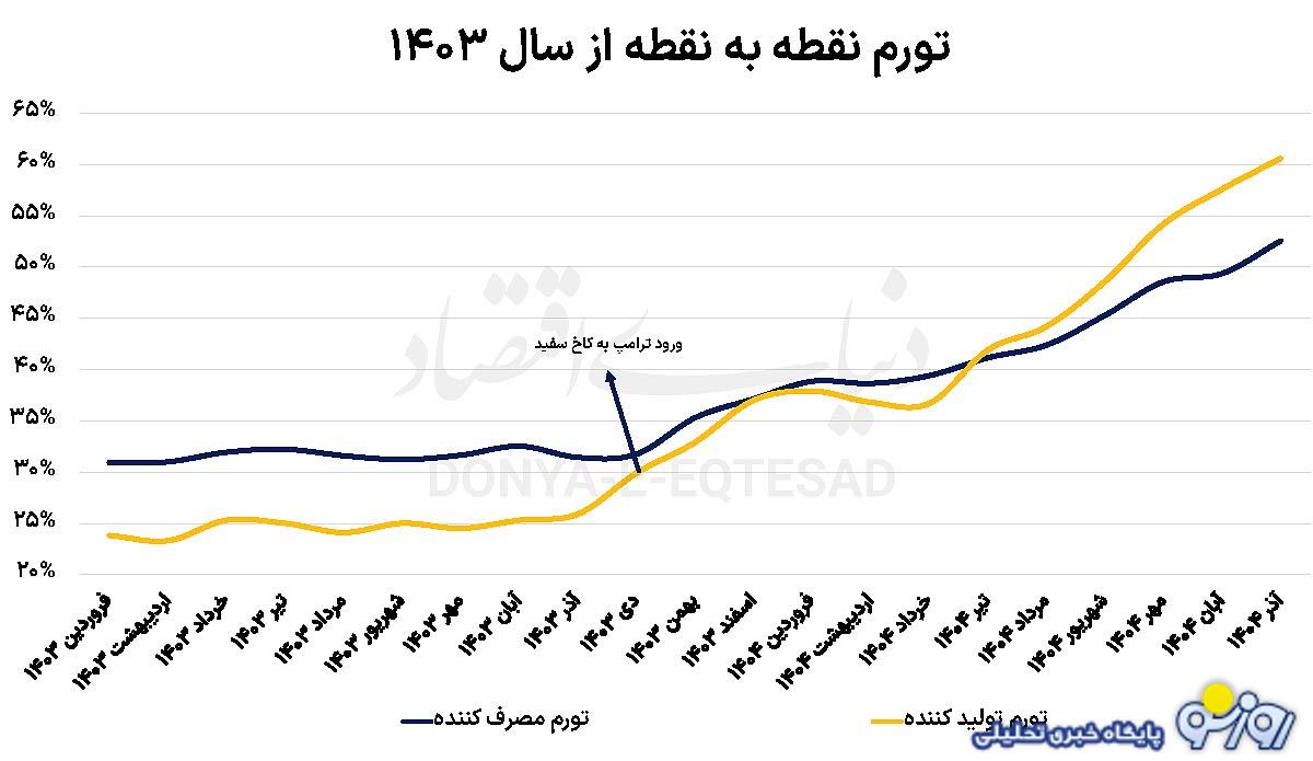 تورم نقطهای و خوراکی رکورد شکست! تورم نقطهای و خوراکی رکورد شکست!