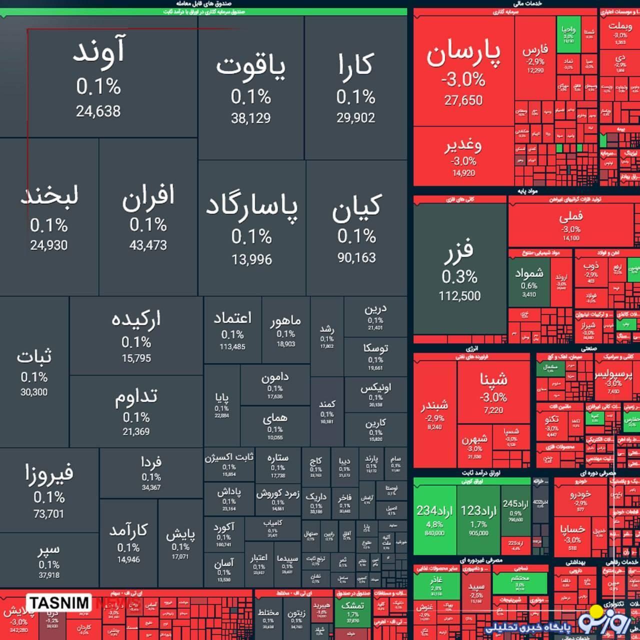 شاخص کل بورس دوباره ریزش کرد! شاخص کل بورس دوباره ریزش کرد!