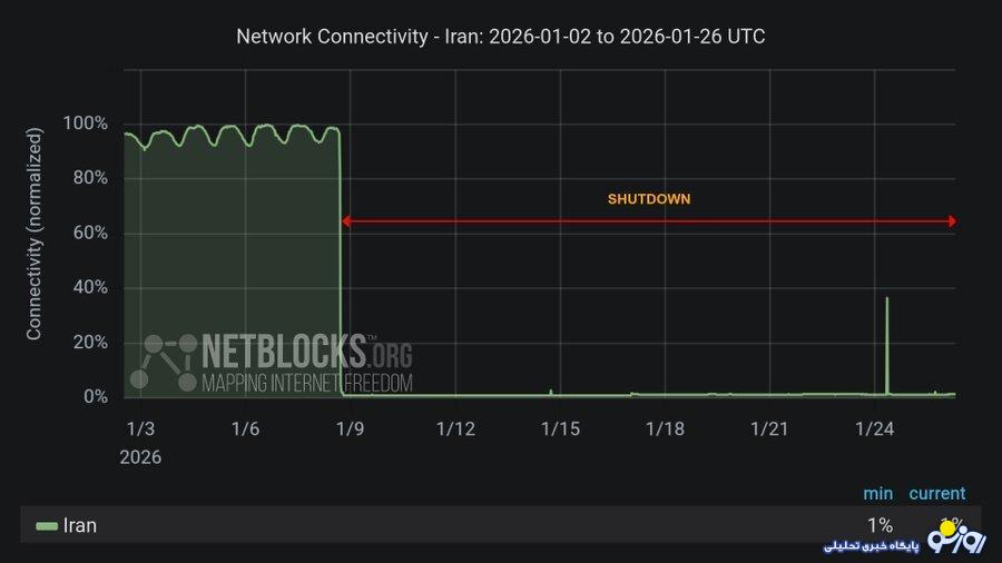 چند روز است که اینترنت نداریم؟