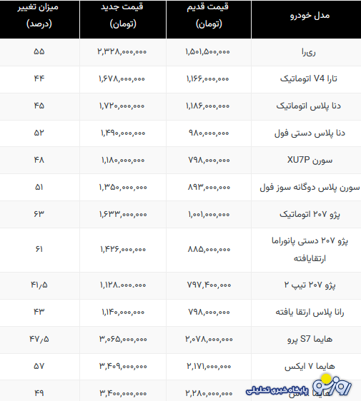 کرمانموتور و بهمن بهشدت رشد کرد کرمانموتور و بهمن بهشدت رشد کرد