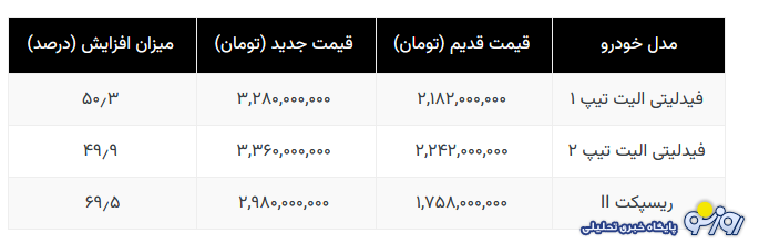 کرمانموتور و بهمن بهشدت رشد کرد کرمانموتور و بهمن بهشدت رشد کرد