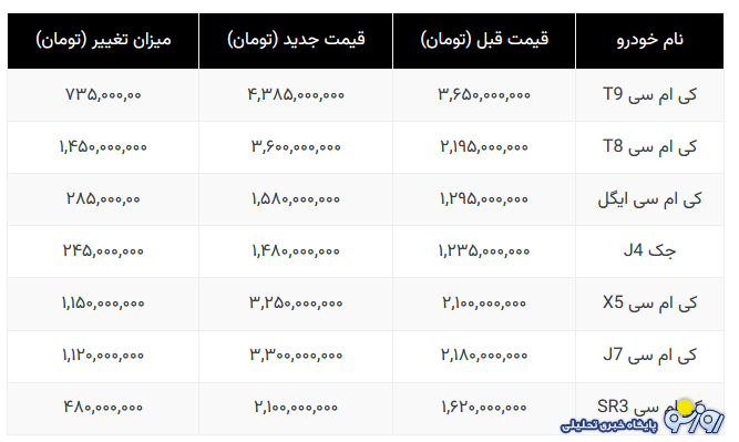 کرمانموتور و بهمن بهشدت رشد کرد کرمانموتور و بهمن بهشدت رشد کرد