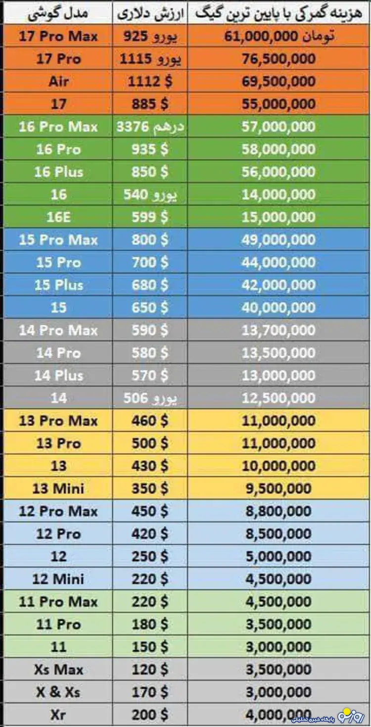 هزینه رجیستری آیفون ۱۷ پرو مکس کاهش یافت؟ چرا؟ هزینه رجیستری آیفون ۱۷ پرو مکس کاهش یافت؟ چرا؟